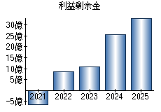 利益剰余金