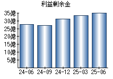 利益剰余金