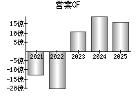 営業活動によるキャッシュフロー