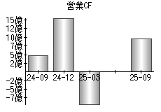 営業活動によるキャッシュフロー