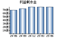 利益剰余金