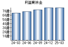 利益剰余金