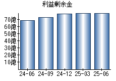 利益剰余金