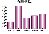 当期純利益