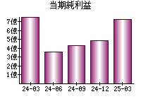 当期純利益