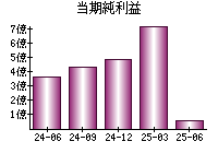 当期純利益