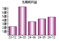 当期純利益
