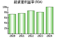 総資産利益率(ROA)