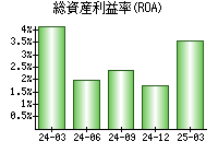 総資産利益率(ROA)