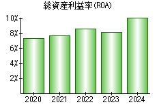 総資産利益率(ROA)