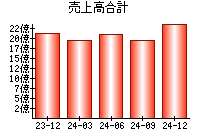 売上高合計