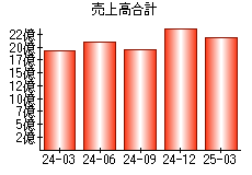 売上高合計