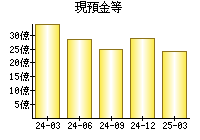 現預金等