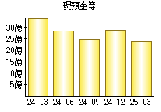 現預金等