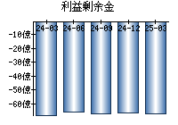 利益剰余金