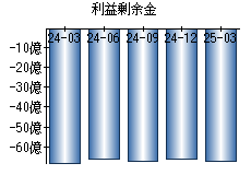 利益剰余金