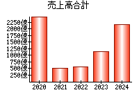 売上高合計