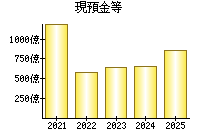 現預金等