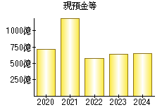 現預金等
