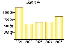 現預金等