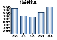 利益剰余金