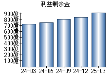 利益剰余金