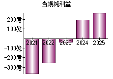 当期純利益