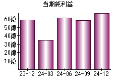 当期純利益