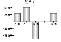 営業活動によるキャッシュフロー
