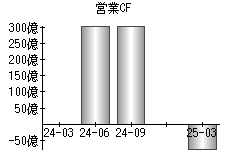 営業活動によるキャッシュフロー
