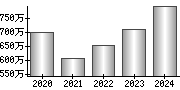 平均年収（単独）