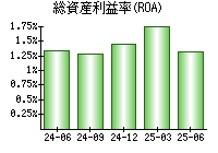 総資産利益率(ROA)