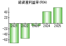 総資産利益率(ROA)