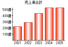 売上高合計