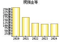 現預金等