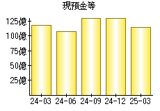 現預金等