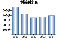 利益剰余金