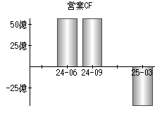 営業活動によるキャッシュフロー