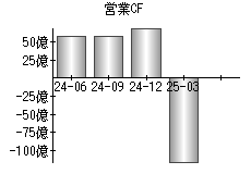 営業活動によるキャッシュフロー