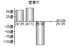 営業活動によるキャッシュフロー