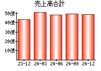 売上高合計