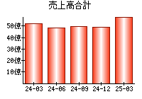 売上高合計