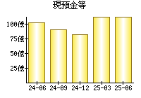 現預金等