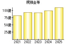 現預金等