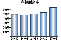 利益剰余金