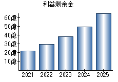 利益剰余金