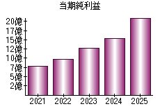 当期純利益