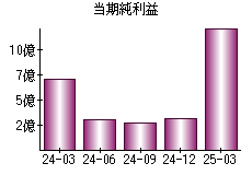当期純利益