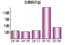 当期純利益