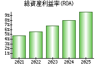 総資産利益率(ROA)